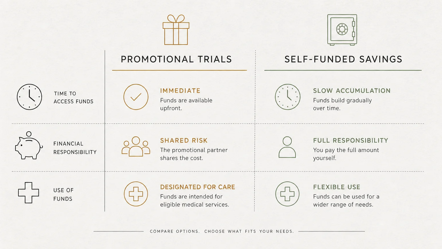 A comparison table contrasting promotional insurance trials with self-funded savings.