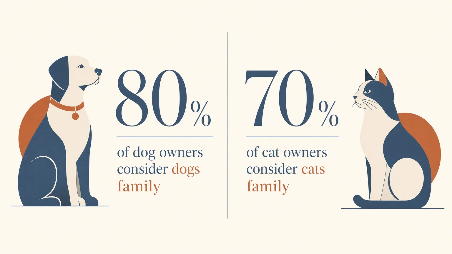 An editorial chart showing that 80 percent of dog owners and 70 percent of cat owners consider their pets family.