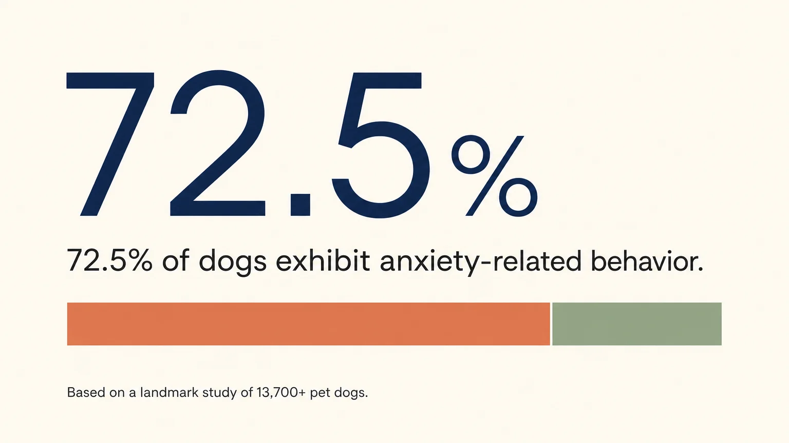 An editorial infographic displaying the statistic that 72.5% of dogs exhibit anxiety-related behaviors.