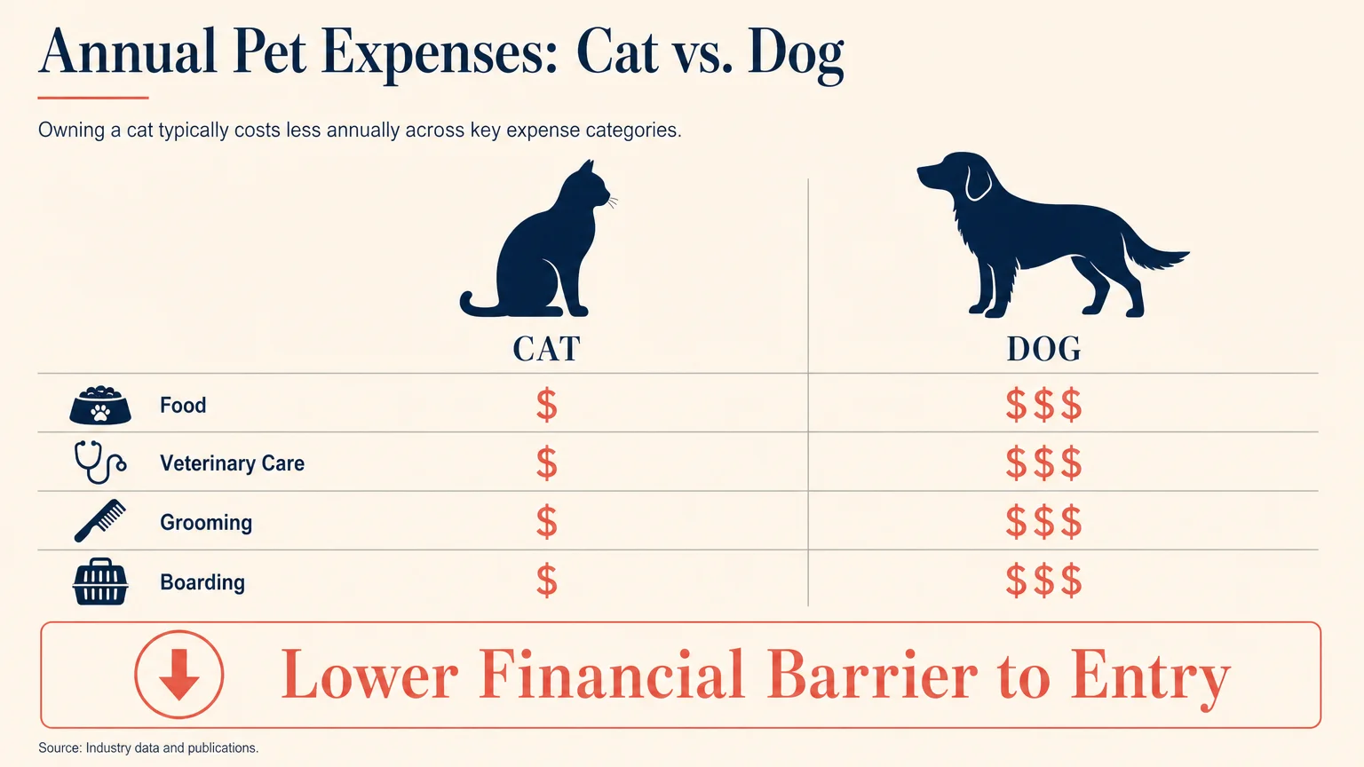 An infographic showing that cats generally incur lower costs for food, grooming, and veterinary care than dogs.