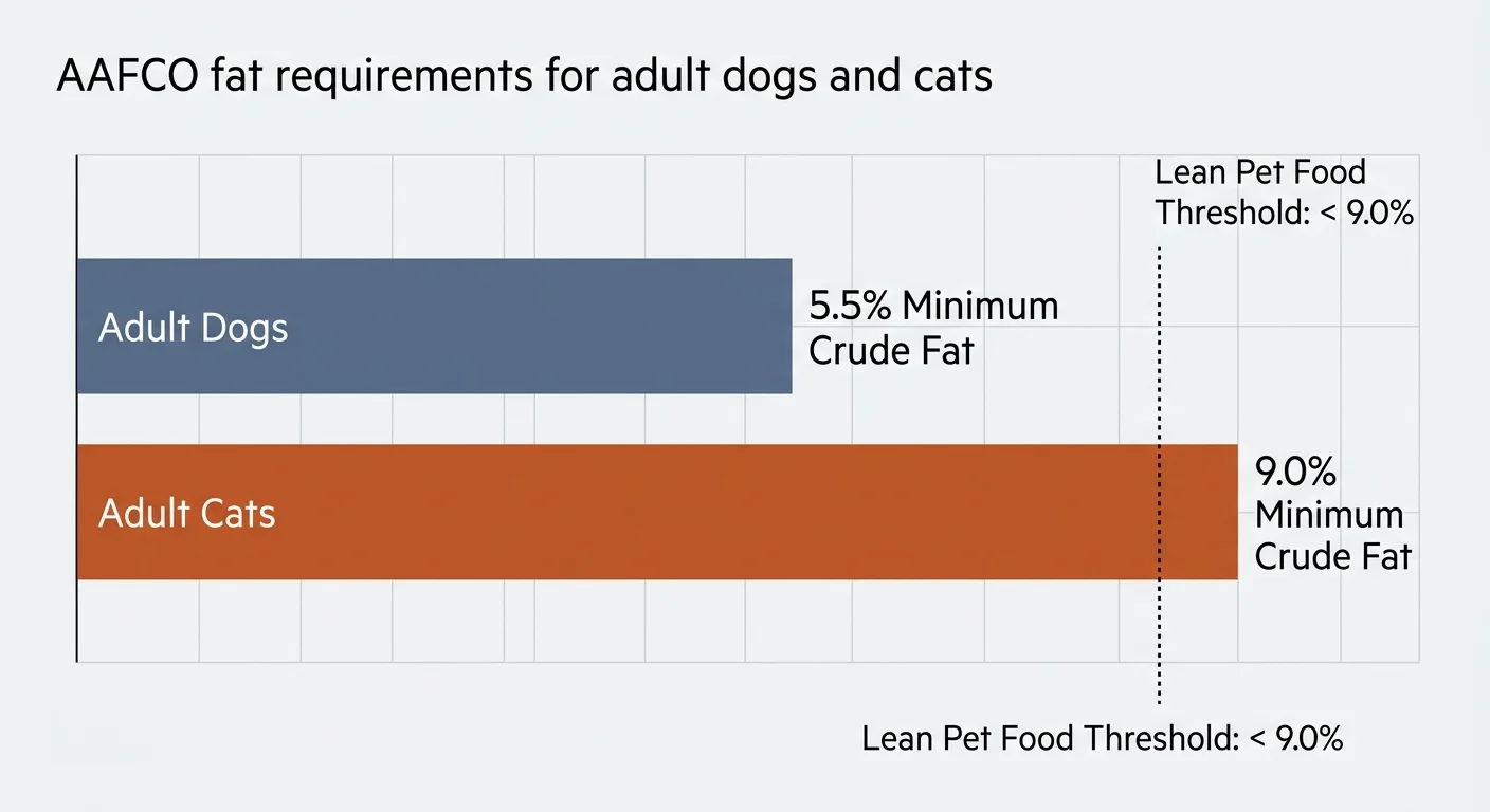 A minimalist horizontal bar chart showing baseline dietary fat minimums: 5.5% for adult dogs and 9.0% for adult cats.
