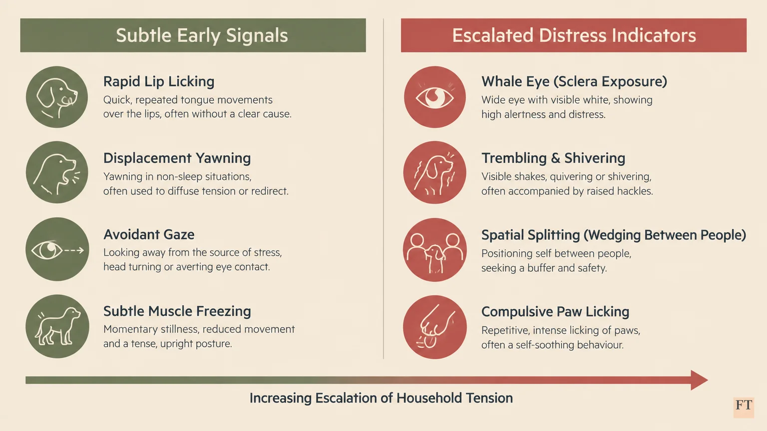 Diagram contrasting subtle early signals with escalated distress indicators in dogs along an arrow of increasing tension.