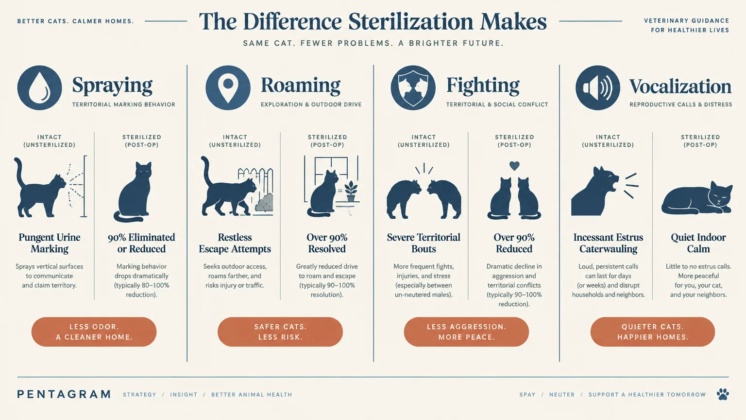 Infographic comparing intact and sterilized cats across four behaviors: spraying, roaming, fighting, and vocalization.
