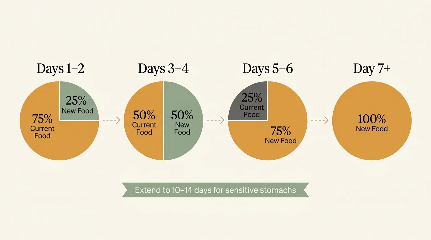 Four pie charts illustrating proportions of current and new pet food across Days 1–2, 3–4, 5–6, and Day 7+.