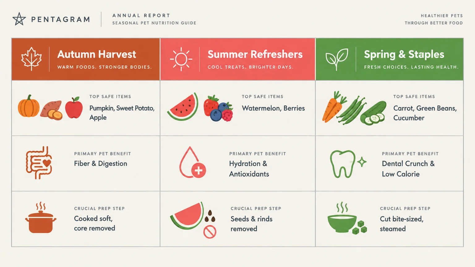 Seasonal pet nutrition guide comparing Autumn Harvest, Summer Refreshers, and Spring & Staples produce with benefits and prep steps.