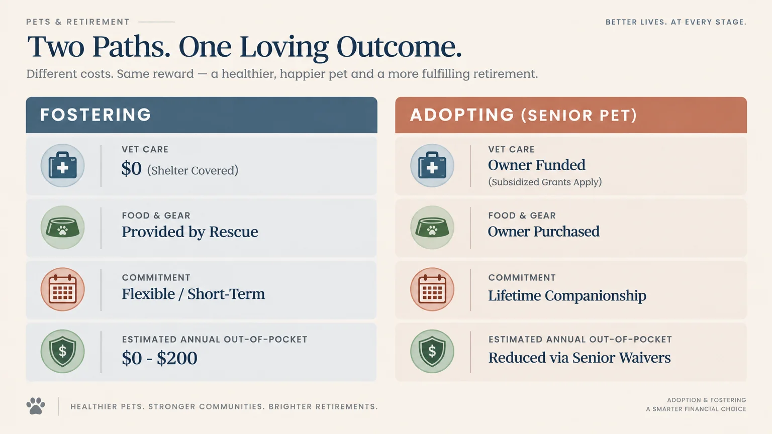 Comparison infographic contrasting fostering versus adopting a senior pet across vet care, food, commitment, and costs.