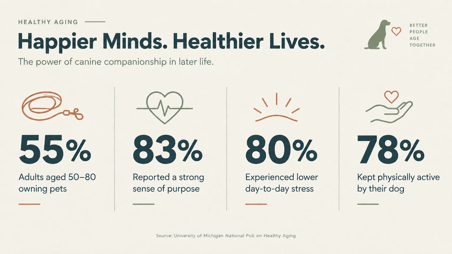 Infographic titled Happier Minds displaying statistics on pet ownership, sense of purpose, lower stress, and physical activity.